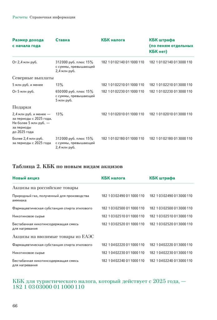 КБК по новым видам акцизов
